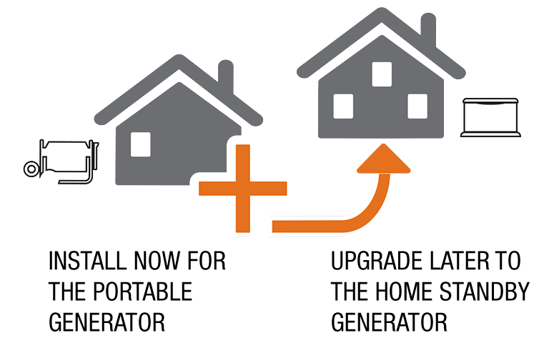 One home showing a portable generator and another home showing a home standby generator.